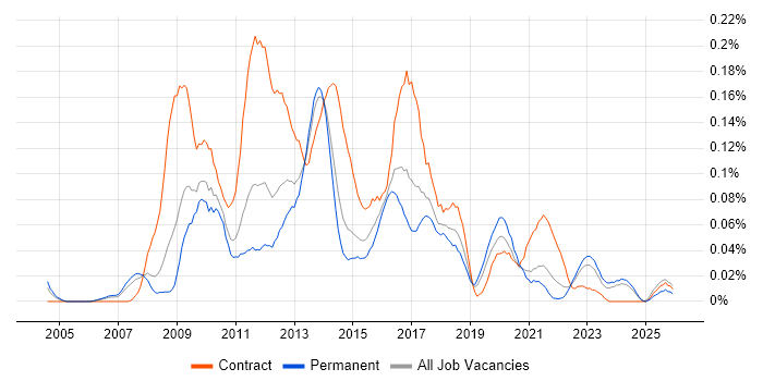 SharePoint Administrator job vacancy trend in the North of England