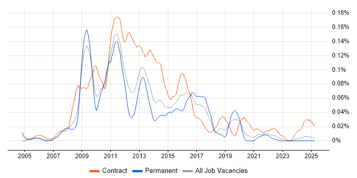Job vacancy trend for SharePoint Analyst in the North of England Job vacancy trend for SharePoint Analyst in the North of England