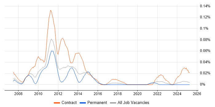 Job vacancy trend for SharePoint Business Analyst in the North of England
