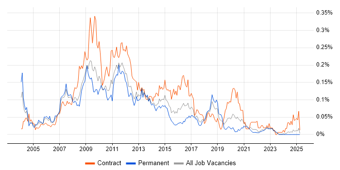 Job vacancy trend for SharePoint Consultant in the North of England Job vacancy trend for SharePoint Consultant in the North of England