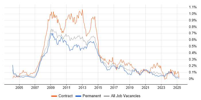 Job vacancy trend for SharePoint Developer in the North of England Job vacancy trend for SharePoint Developer in the North of England