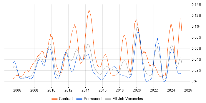 Job vacancy trend for SharePoint Engineer in the North of England Job vacancy trend for SharePoint Engineer in the North of England