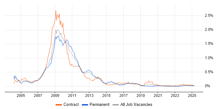 Job vacancy trend for SharePoint Server in the North of England Job vacancy trend for SharePoint Server in the North of England