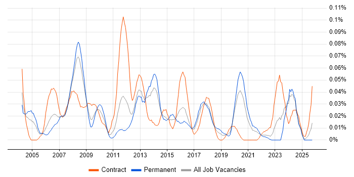 SharePoint Specialist job vacancy trend in the North of England
