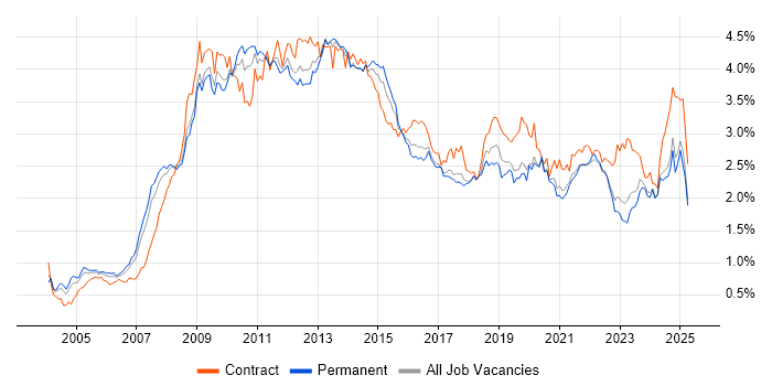 Job vacancy trend for SharePoint in the North of England Job vacancy trend for SharePoint in the North of England