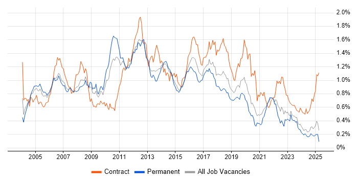Job vacancy trend for Shell Script in the North of England Job vacancy trend for Shell Script in the North of England