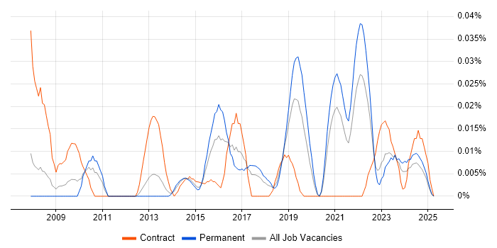 Job vacancy trend for Shibboleth in the North of England Job vacancy trend for Shibboleth in the North of England