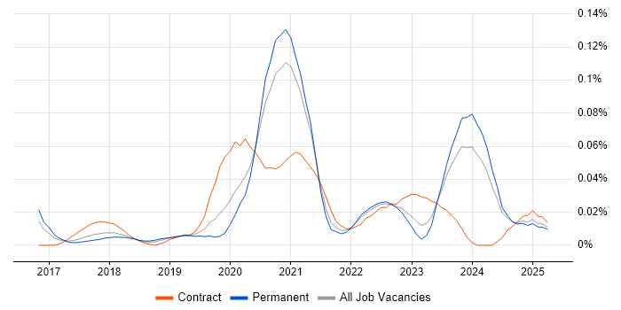 Job vacancy trend for Shopify Developer in the North of England
