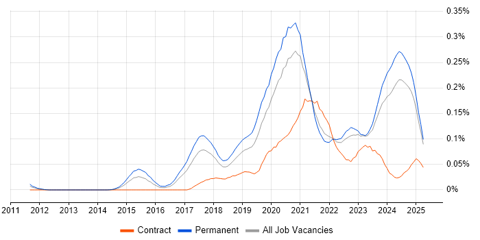 Job vacancy trend for Shopify in the North of England