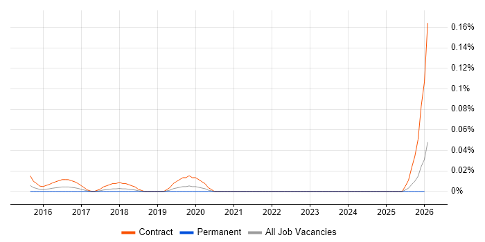 SIAM Architect job vacancy trend in the North of England