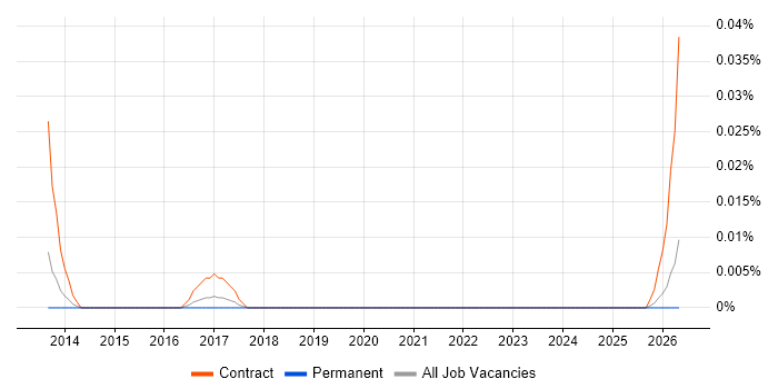 SIAM Consultant job vacancy trend in the North of England