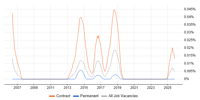 SIAM Manager job vacancy trend in the North of England