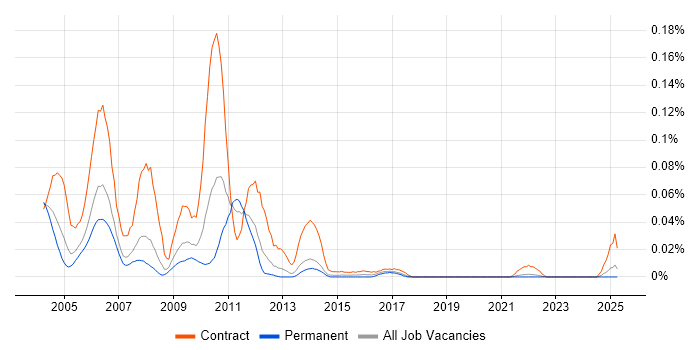 Job vacancy trend for Siebel Architect in the North of England Job vacancy trend for Siebel Architect in the North of England