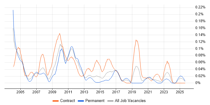 Siebel CRM job vacancy trend in the North of England Siebel CRM job vacancy trend in the North of England