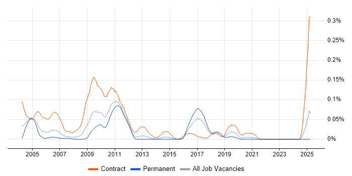 Job vacancy trend for Siebel Developer in the North of England