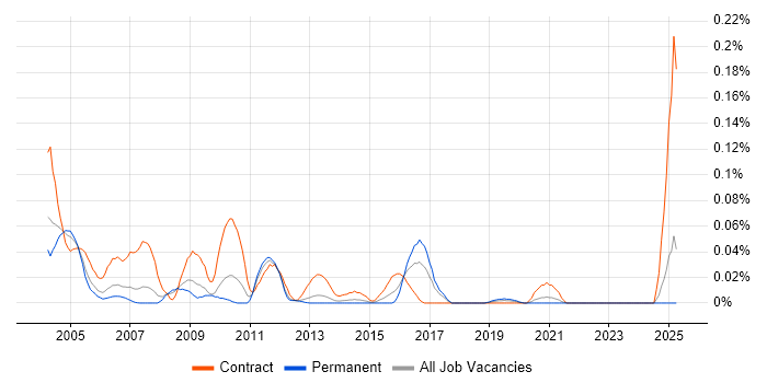 Job vacancy trend for Siebel EIM in the North of England