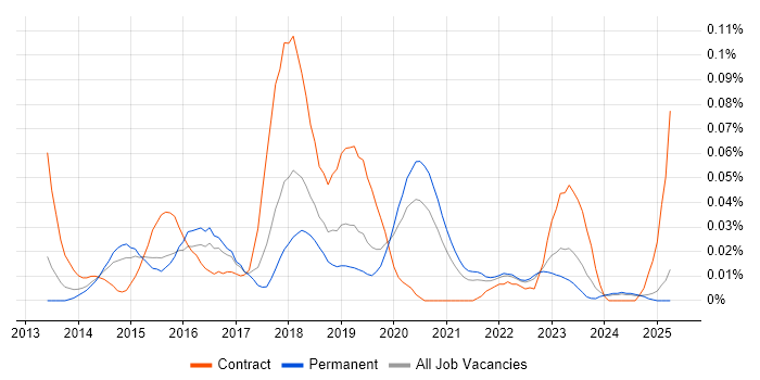 Job vacancy trend for SIEM Analyst in the North of England Job vacancy trend for SIEM Analyst in the North of England
