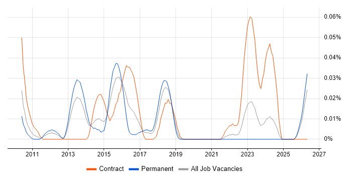 SIEM Consultant job vacancy trend in the North of England