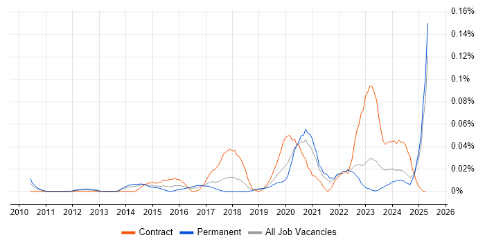 Job vacancy trend for SIEM Engineer in the North of England Job vacancy trend for SIEM Engineer in the North of England