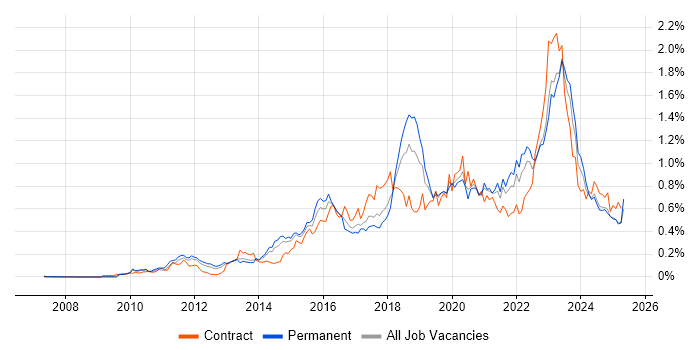Job vacancy trend for SIEM in the North of England Job vacancy trend for SIEM in the North of England