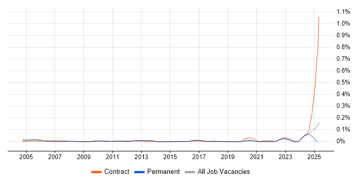 Job vacancy trend for Siemens NX in the North of England Job vacancy trend for Siemens NX in the North of England