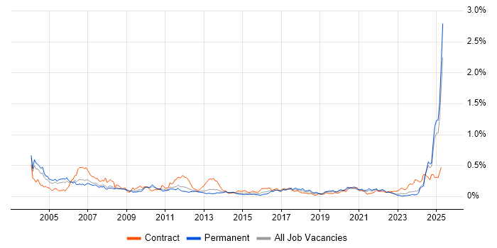 Job vacancy trend for Siemens in the North of England