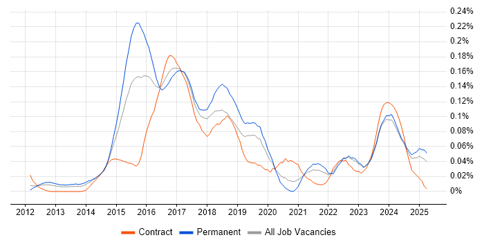 Job vacancy trend for SignalR in the North of England Job vacancy trend for SignalR in the North of England