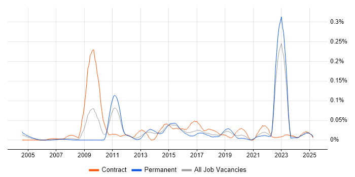 Job vacancy trend for Single Customer View in the North of England Job vacancy trend for Single Customer View in the North of England