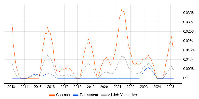 Job vacancy trend for SIPOC in the North of England Job vacancy trend for SIPOC in the North of England