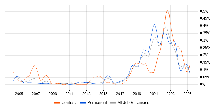 Job vacancy trend for Site Engineer in the North of England Job vacancy trend for Site Engineer in the North of England