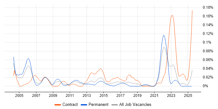 Job vacancy trend for Site Manager in the North of England Job vacancy trend for Site Manager in the North of England