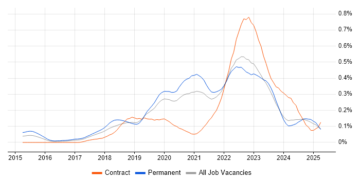 Job vacancy trend for Site Reliability Engineer in the North of England