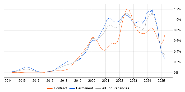 Job vacancy trend for Site Reliability Engineering in the North of England Job vacancy trend for Site Reliability Engineering in the North of England