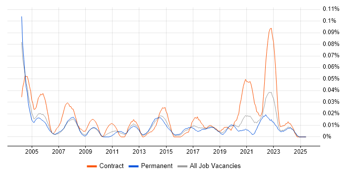 Job vacancy trend for Site Server in the North of England Job vacancy trend for Site Server in the North of England