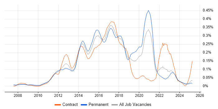 Job vacancy trend for Sitecore CMS in the North of England