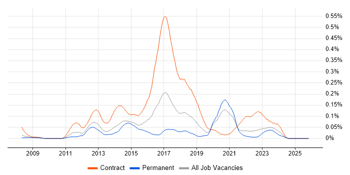 Sitecore Developer job vacancy trend in the North of England
