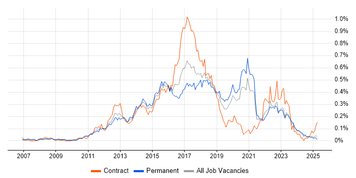 Job vacancy trend for Sitecore in the North of England