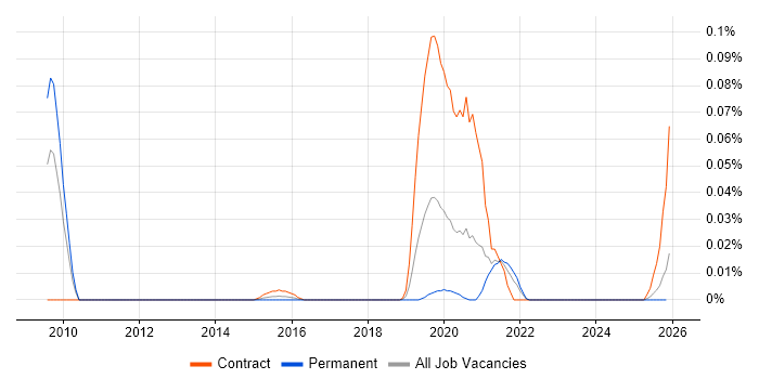 Siteimprove job vacancy trend in the North of England