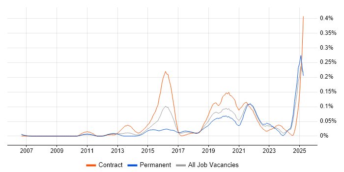 Job vacancy trend for Situational Awareness in the North of England Job vacancy trend for Situational Awareness in the North of England