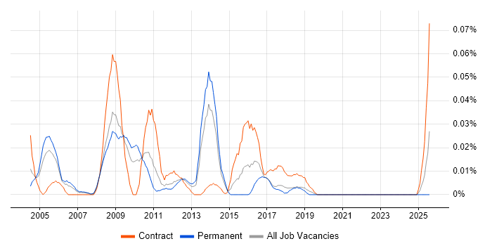 Job vacancy trend for Six Sigma Consultant in the North of England Job vacancy trend for Six Sigma Consultant in the North of England