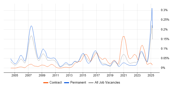 Job vacancy trend for Six Sigma Green Belt in the North of England Job vacancy trend for Six Sigma Green Belt in the North of England