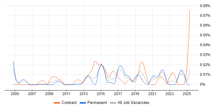 Job vacancy trend for Six Sigma Yellow Belt in the North of England Job vacancy trend for Six Sigma Yellow Belt in the North of England