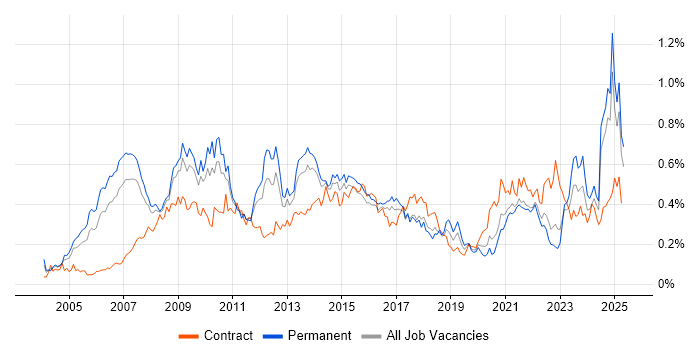 Job vacancy trend for Six Sigma in the North of England Job vacancy trend for Six Sigma in the North of England