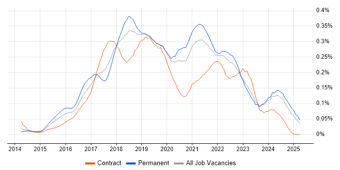 Job vacancy trend for Sketch in the North of England Job vacancy trend for Sketch in the North of England