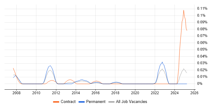 Job vacancy trend for SketchUp in the North of England