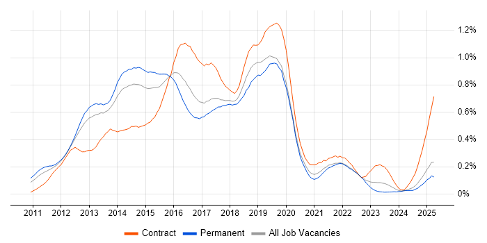 Job vacancy trend for Skype for Business in the North of England Job vacancy trend for Skype for Business in the North of England