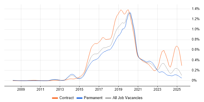 Job vacancy trend for Skype in the North of England Job vacancy trend for Skype in the North of England