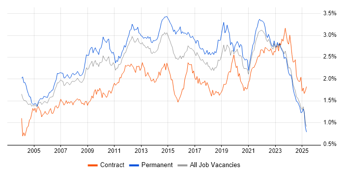 Job vacancy trend for SLA in the North of England Job vacancy trend for SLA in the North of England