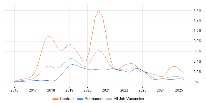 Job vacancy trend for Slack in the North of England