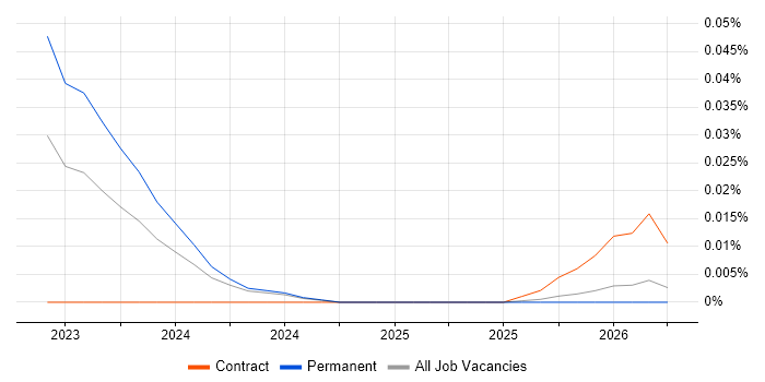 Slurm Workload Manager job vacancy trend in the North of England